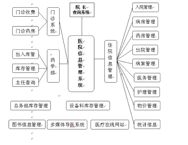 谈谈我院的医院管理信息系统_文档下载