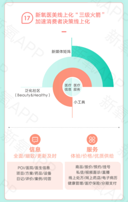 在线医美市场规模仅占比8% 新氧模式打通线上化"最后一公里"